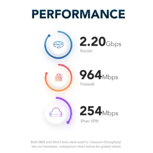 Netgate 2100 - Firewall pfSense+ per piccoli uffici e smart working 7 Netgate 2100 performance: 2.20GBps router, 964 Gbps Firewall, 254 Mbps IPSec VPN