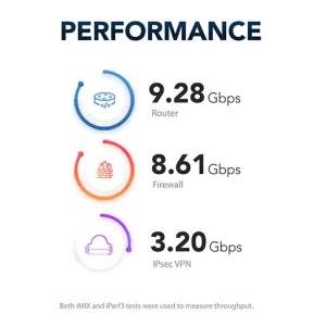 Netgate 4200 performance: 9.28 GBps router, 8.61 Gbps Firewall, 3.20 GBps IPSec VPN